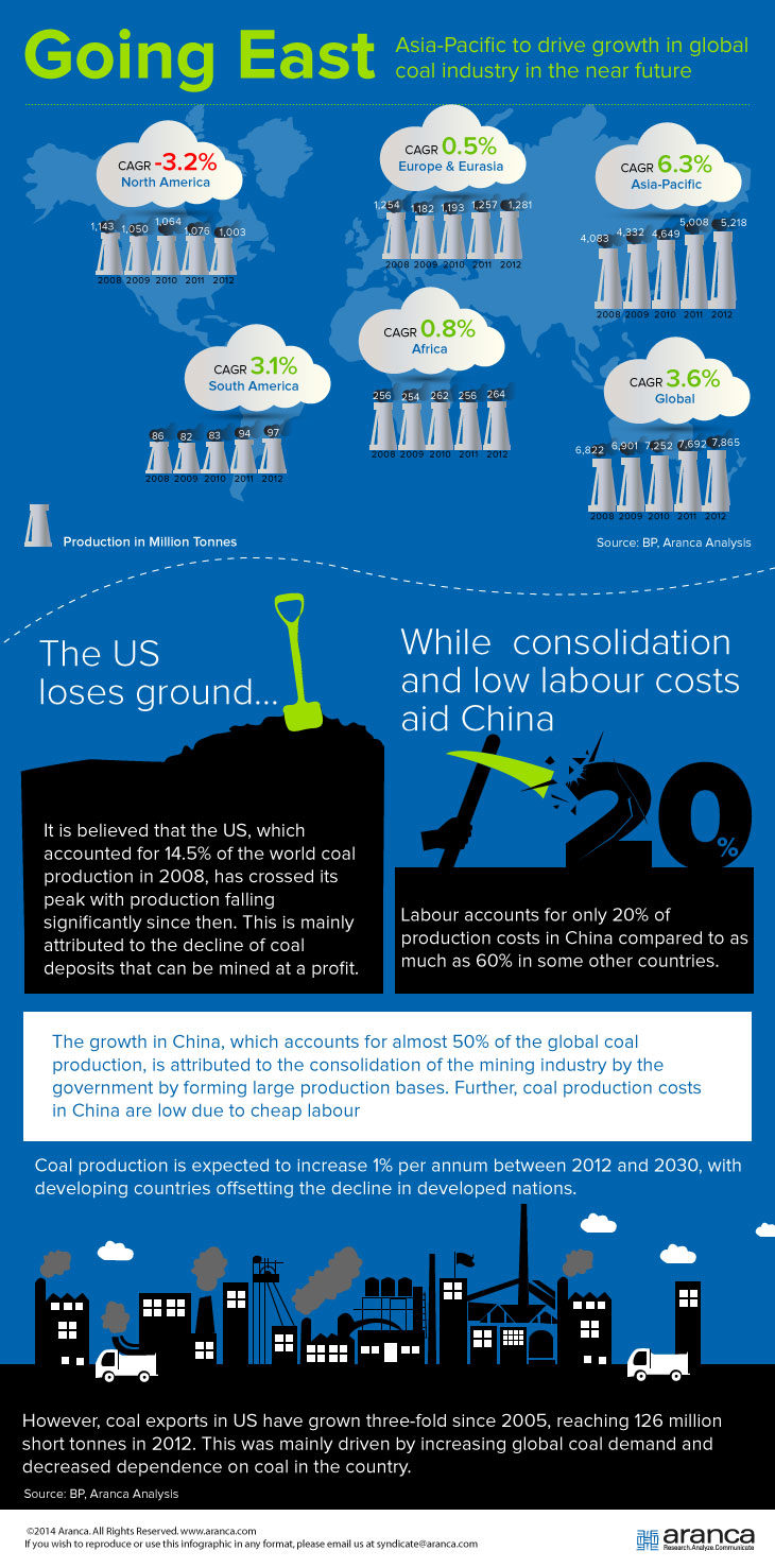 Global Coal Industry