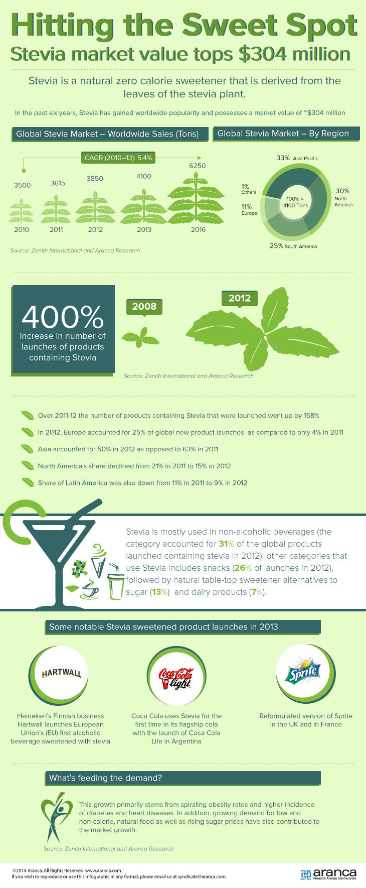 Stevia Market