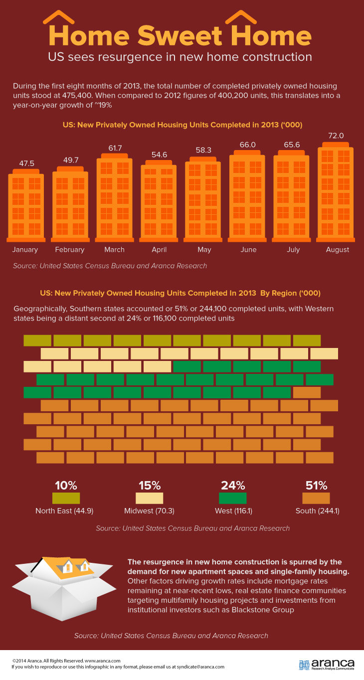 US Construction Market Research