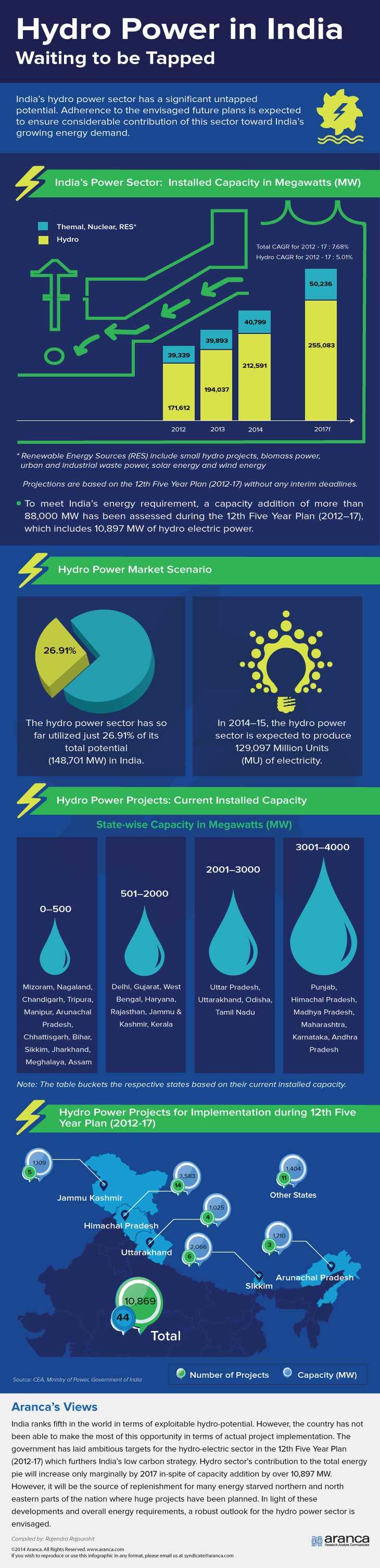 Hydro Power in India