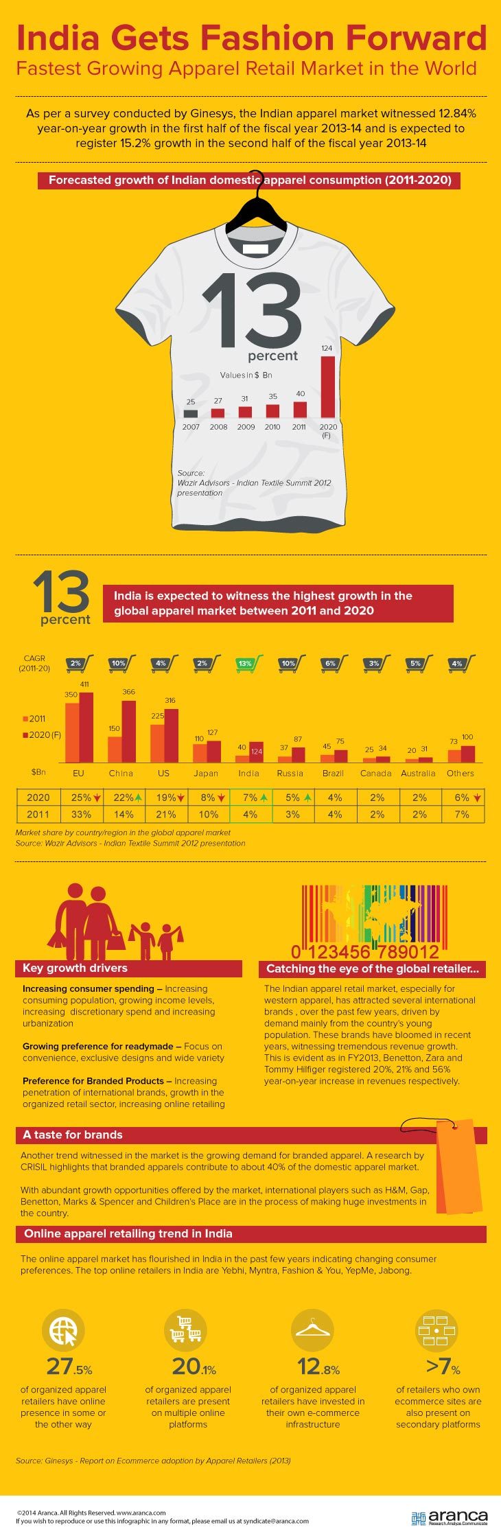 Retail Market Globally