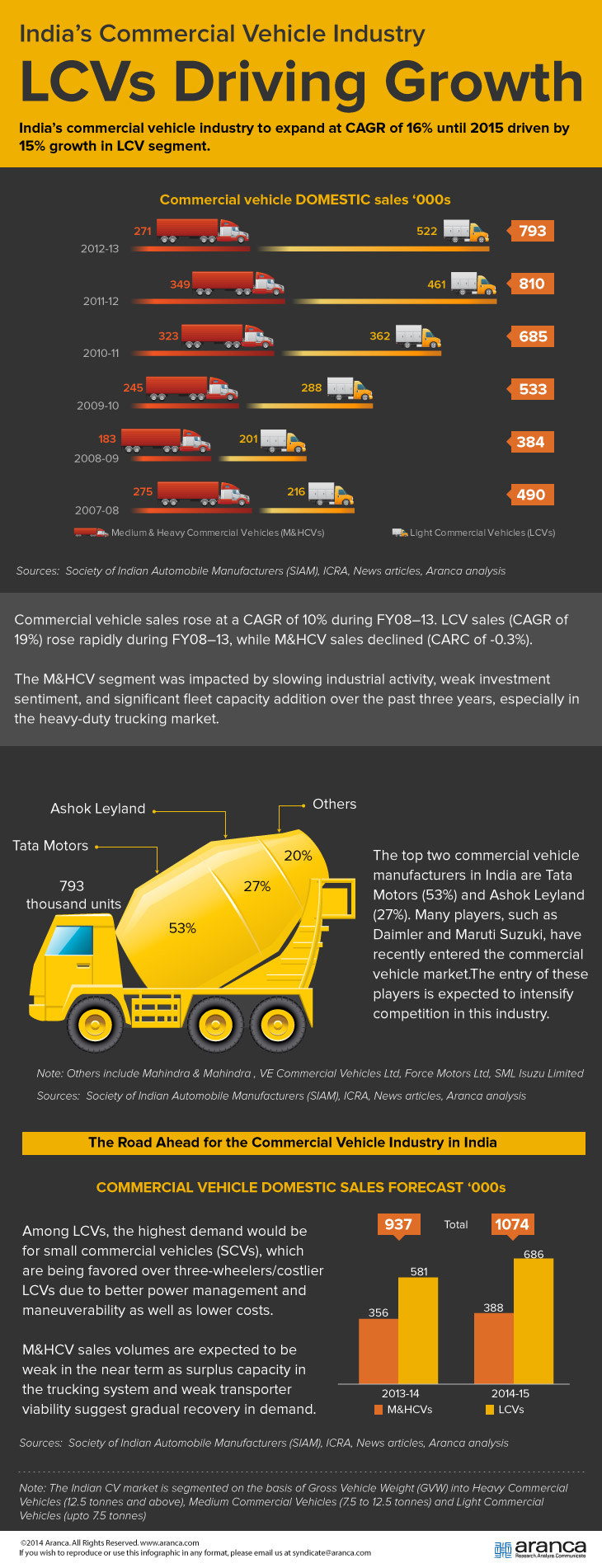 Commercial Vehicle Industry