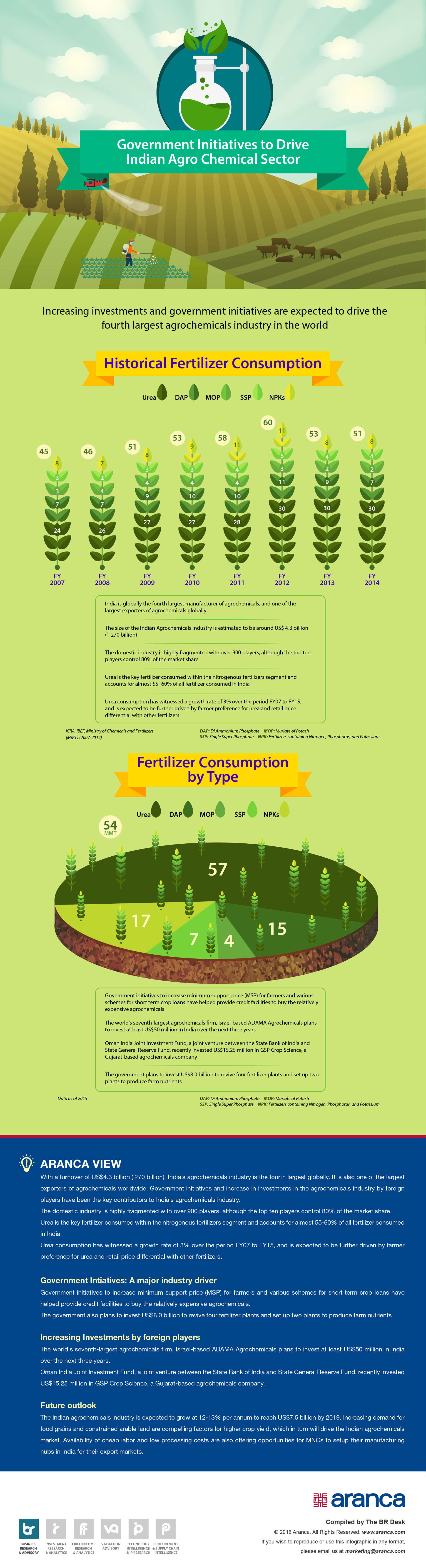 Agrochemical Sector Business Research