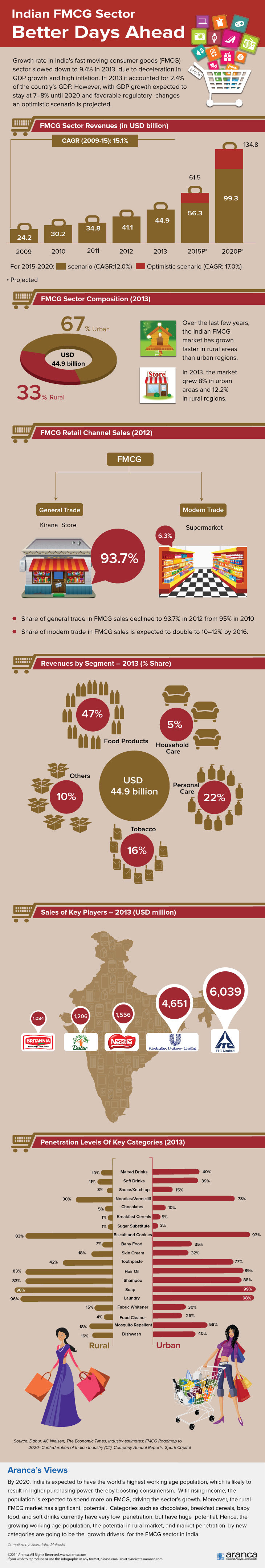 Indian FMCG Sector