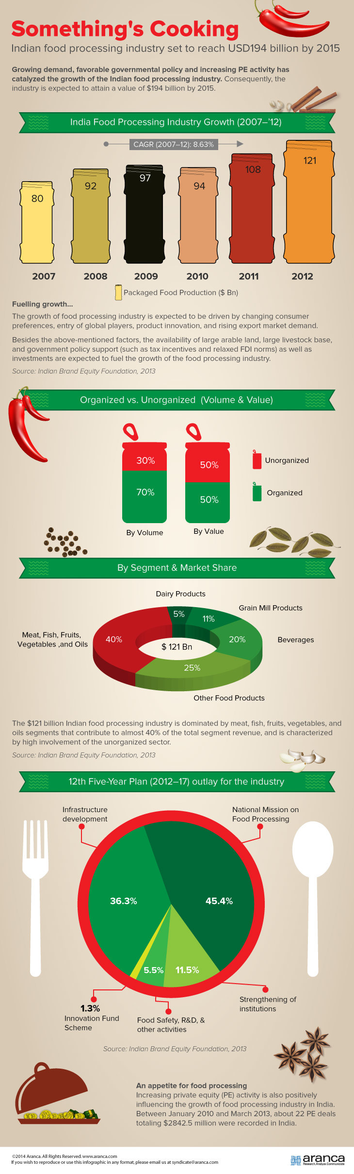 Indian Food Processing Industry