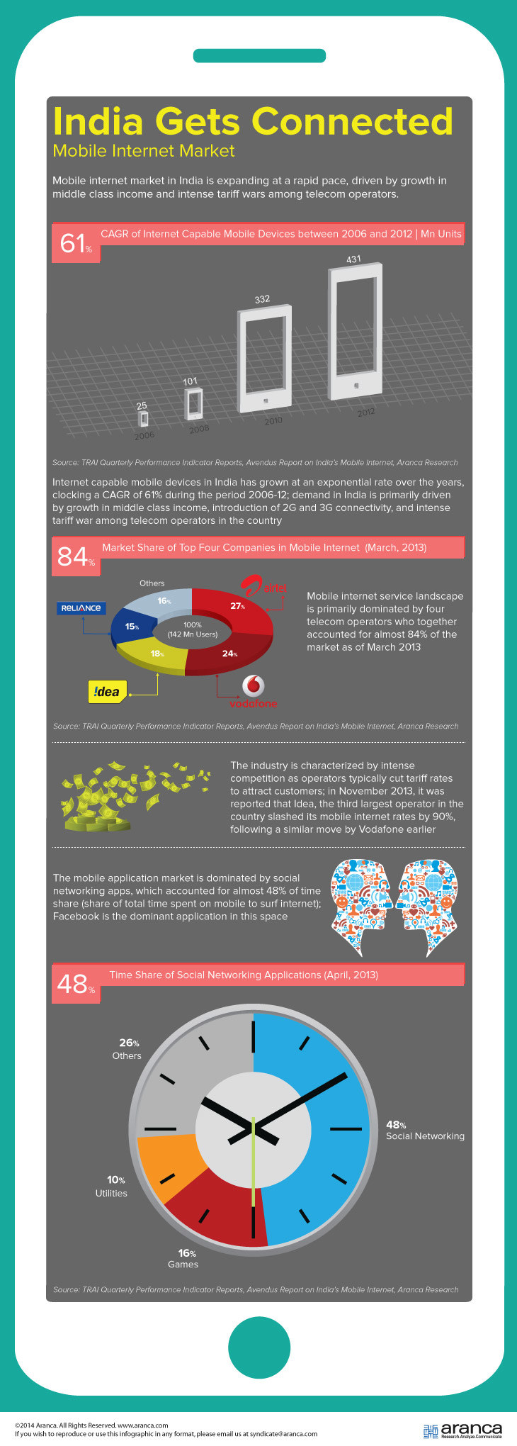 Indian Mobile Internet Market