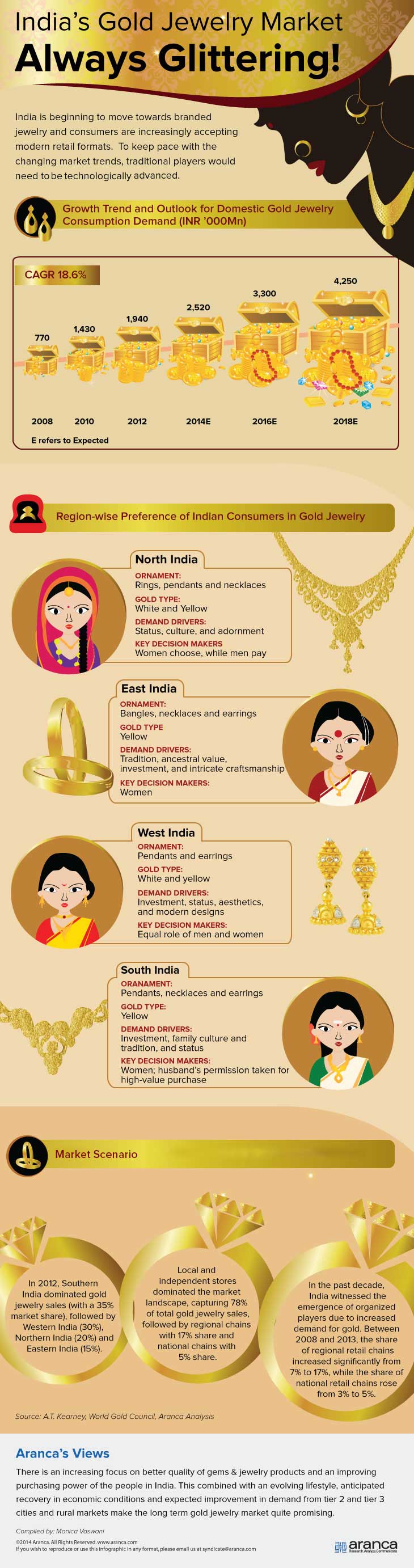 India’s Gold Jewelry Market