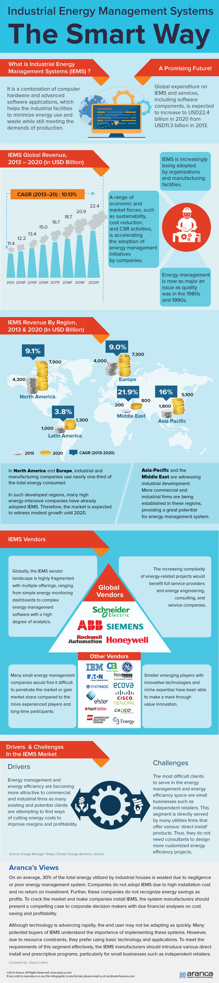 Industrial Energy Management Systems