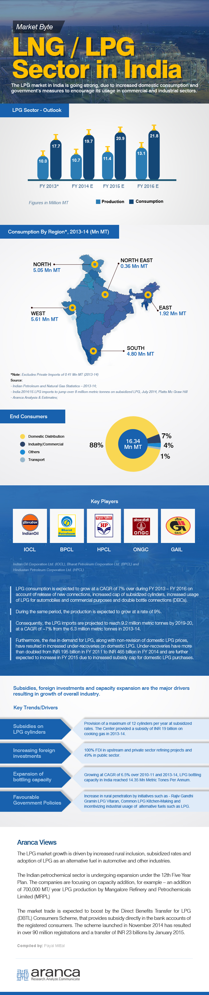LPG Sector in India