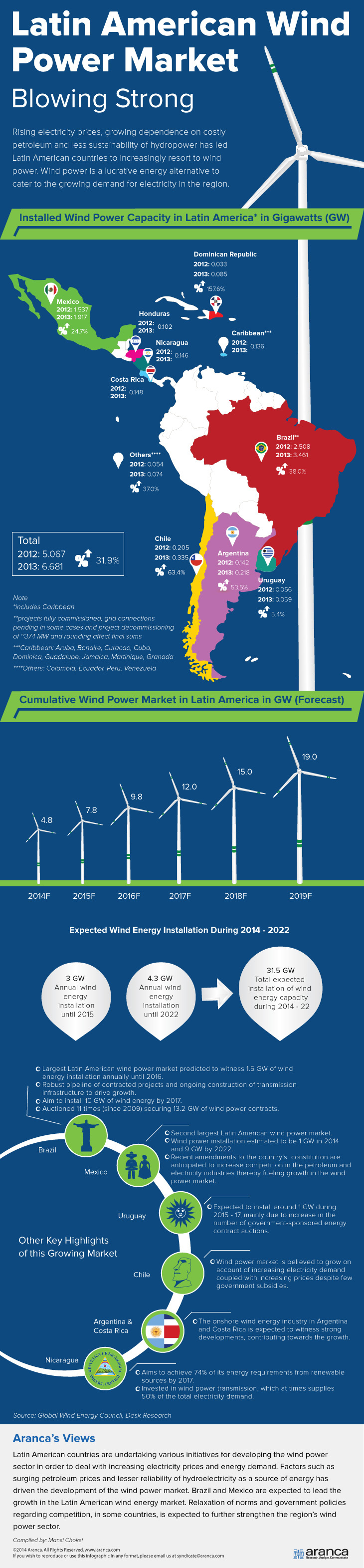 Wind Power Market