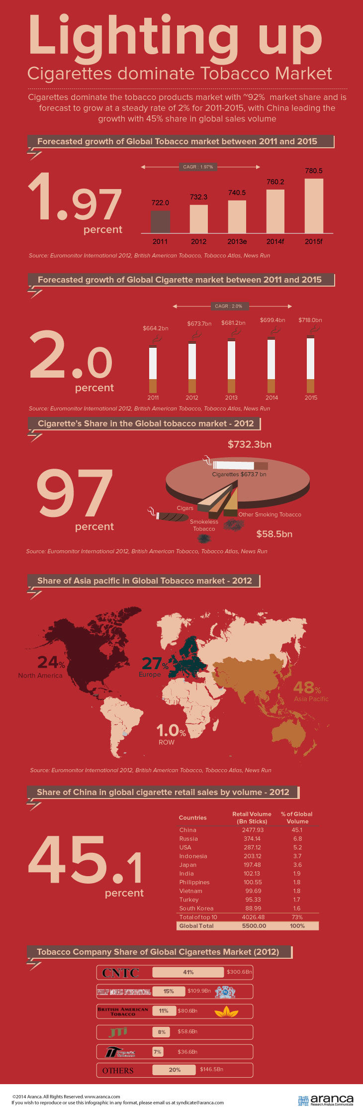 Global Tobacco Market
