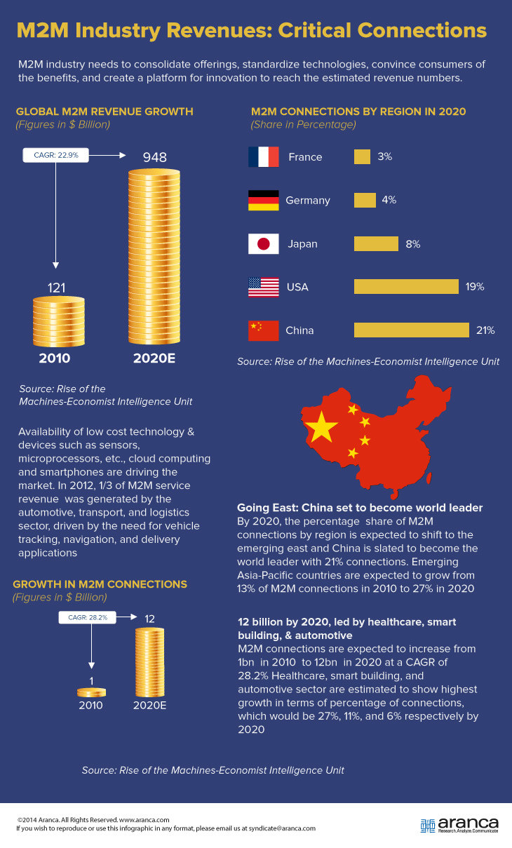 M2M Industry Revenues