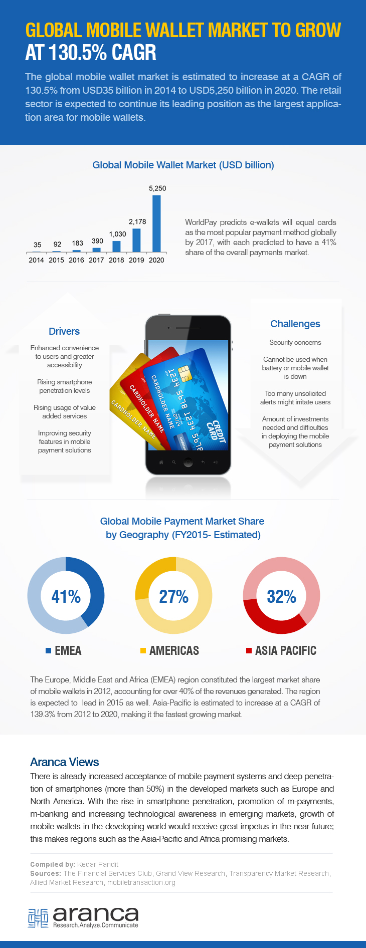Global Mobile Wallet Market