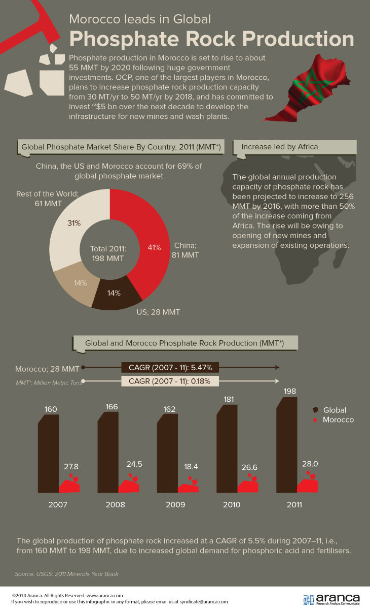 Morocco leads Global Phosphate Rock Production