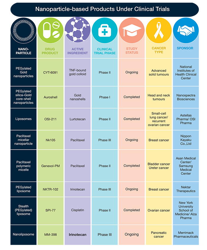 Nanoparticle products clinical trials