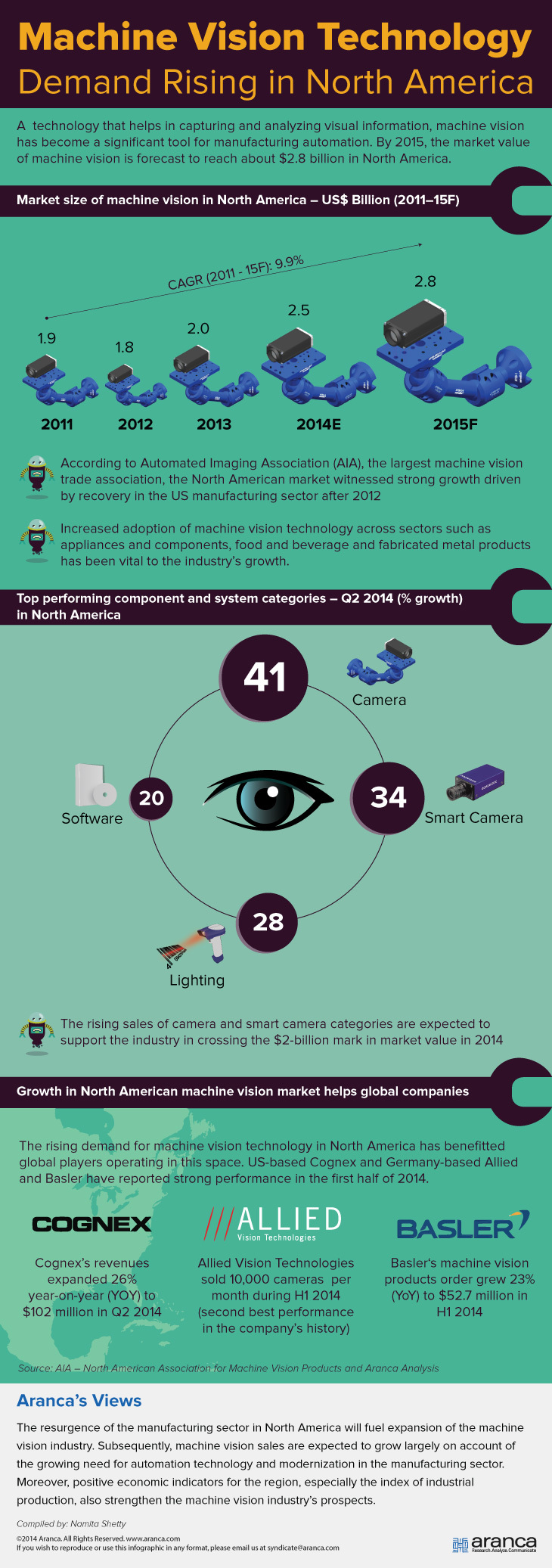 Machine Vision Technology