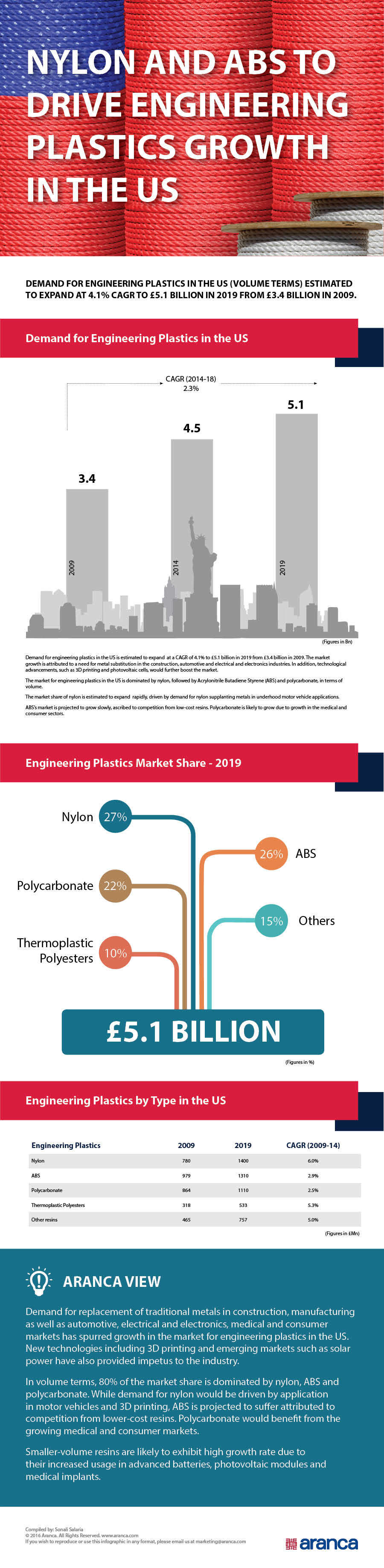 Engineering Plastics Growth US