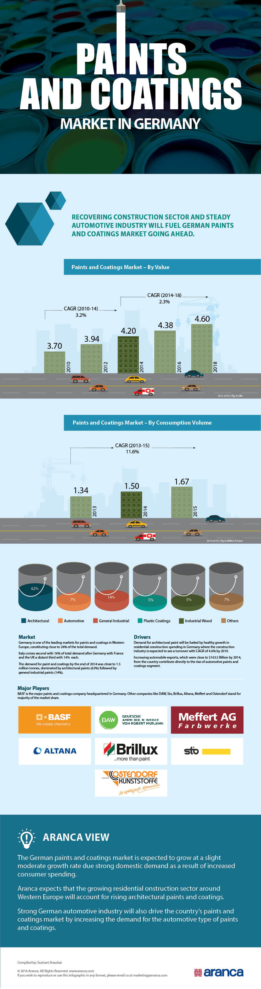 Paints and Coatings Market Germany