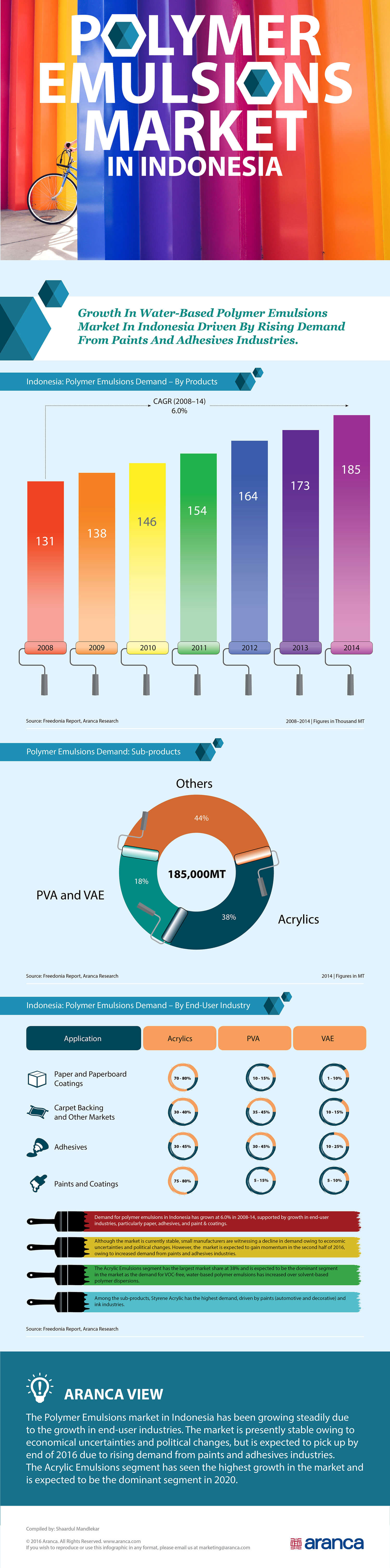 Indonesian Polymer Emulsions Market