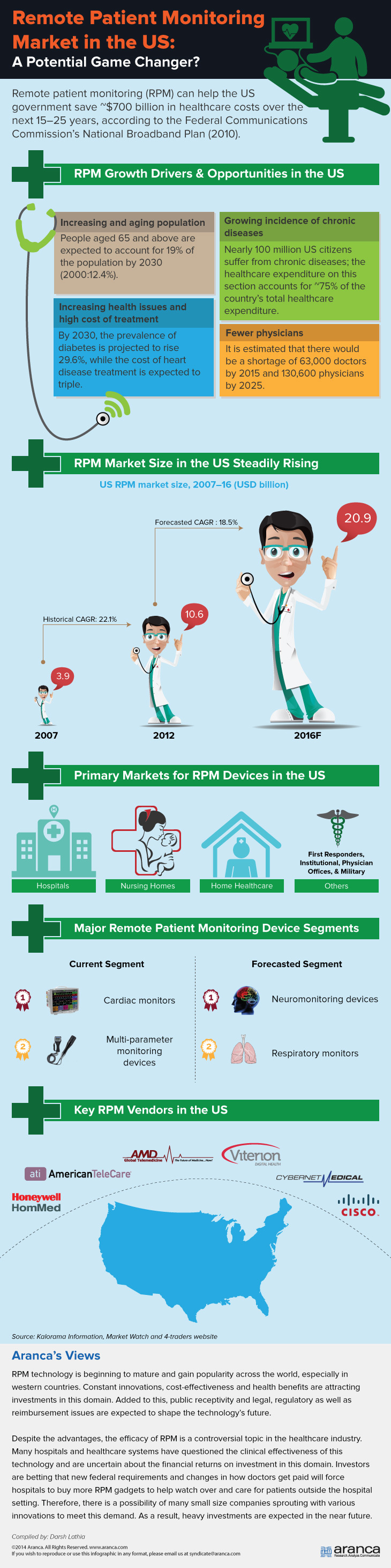 Remote Patient Monitoring Market US