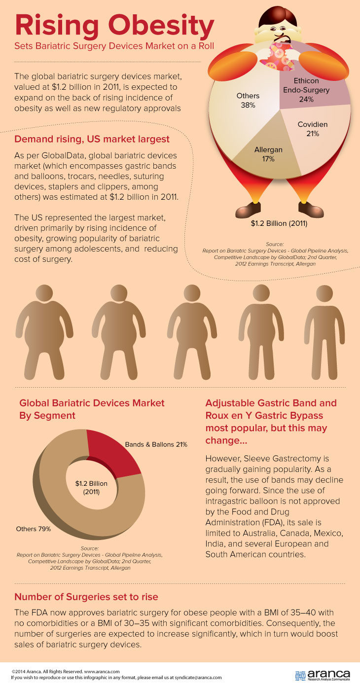 Bariatric Surgery Devices Market