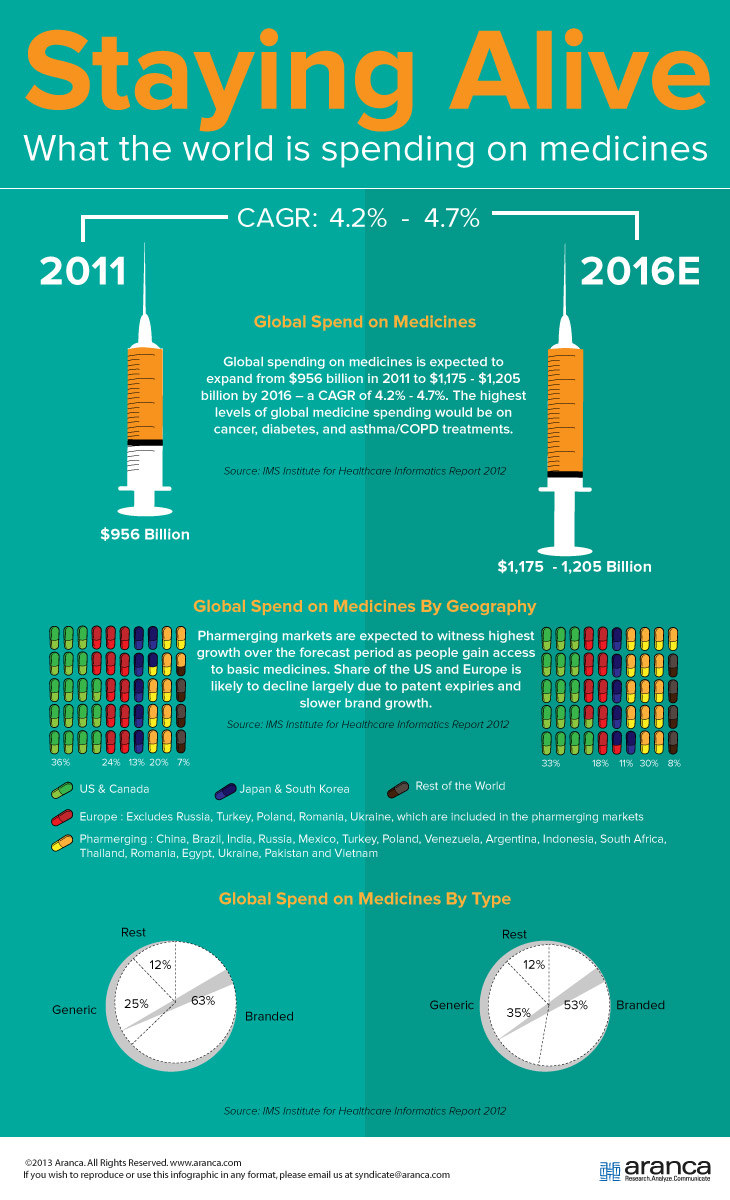 Global Medicine Demand