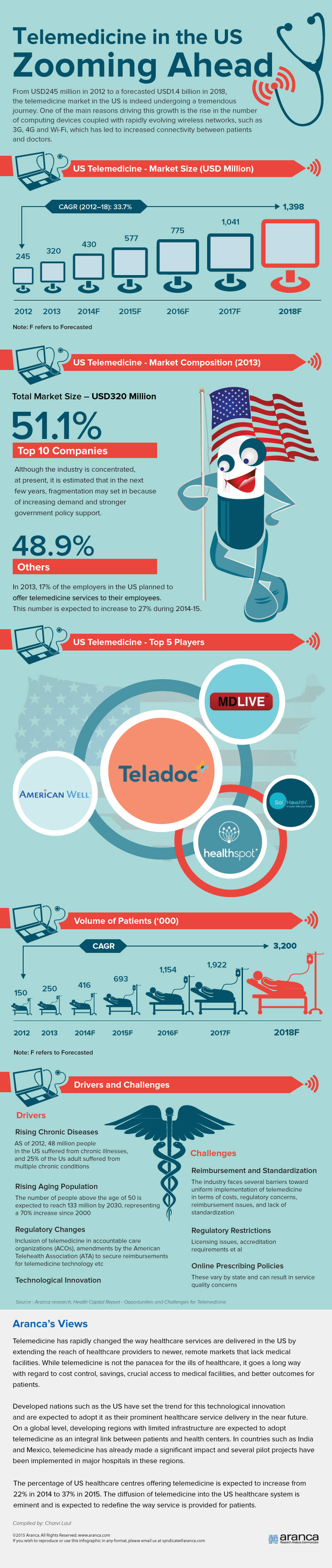 US Telemedicine Market Research