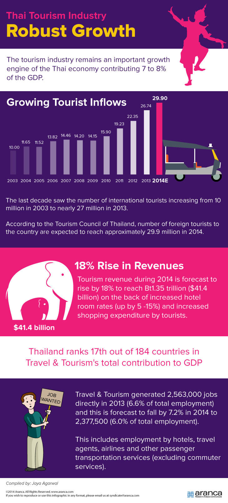 Thai Tourism Industry