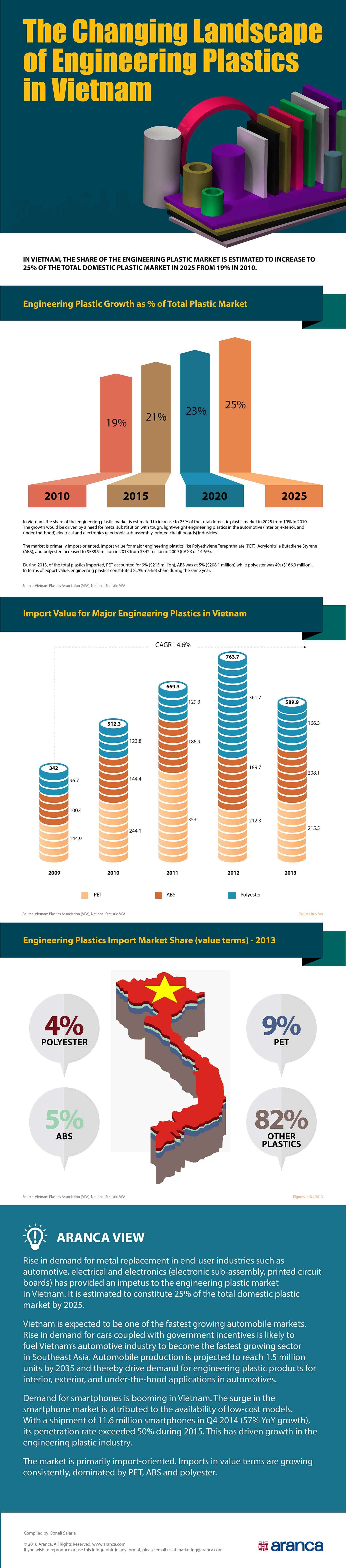 Engineering Plastics Market In Vietnam