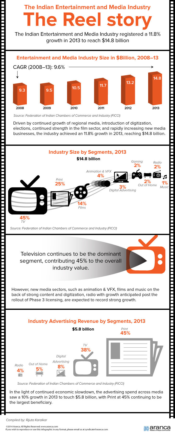 Indian Entertainment Industry