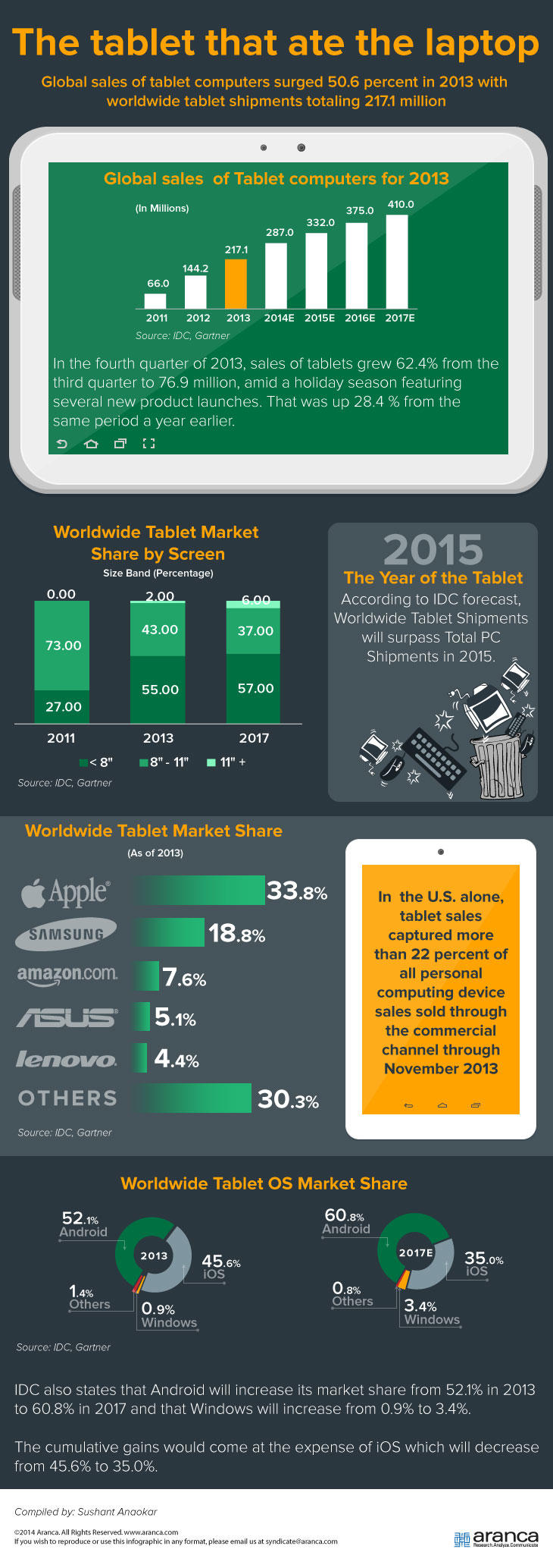 Tablet vs Laptop Market