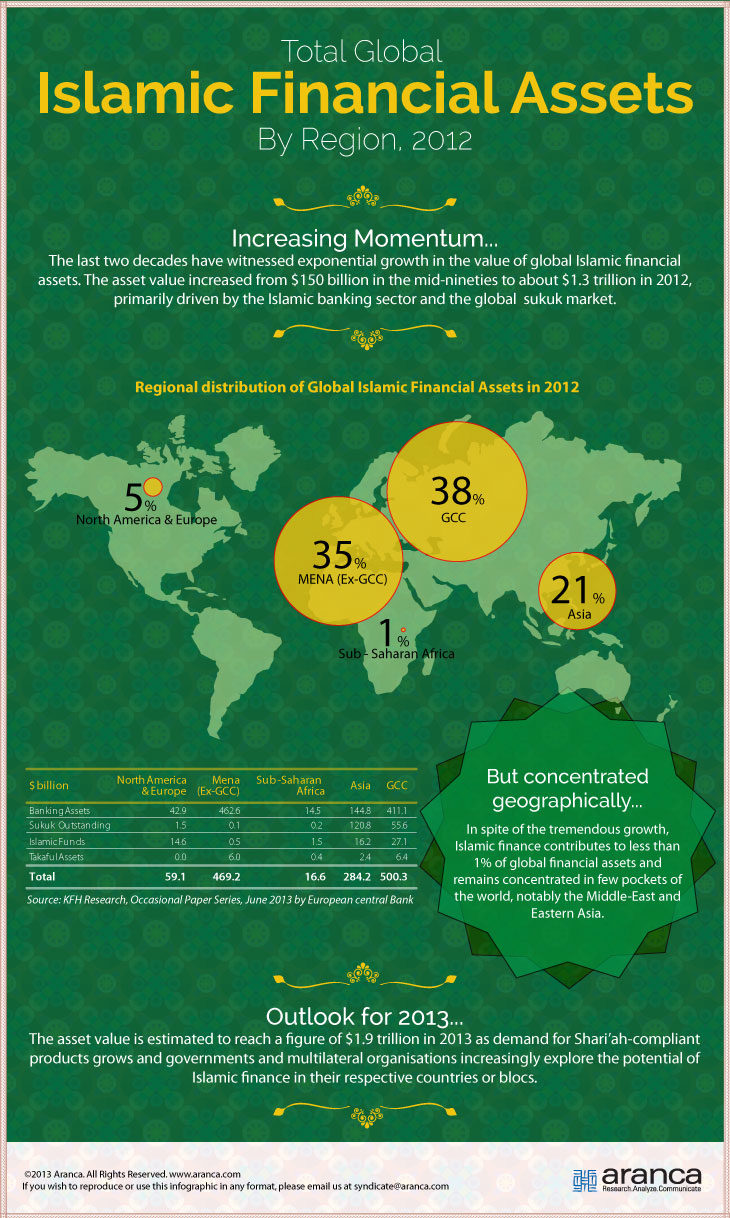 Islamic Financial Assets
