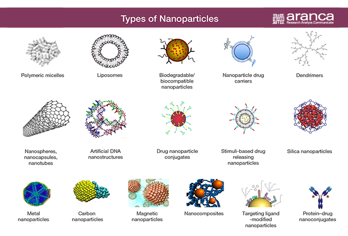 Types of Prevalent Nanoparticles