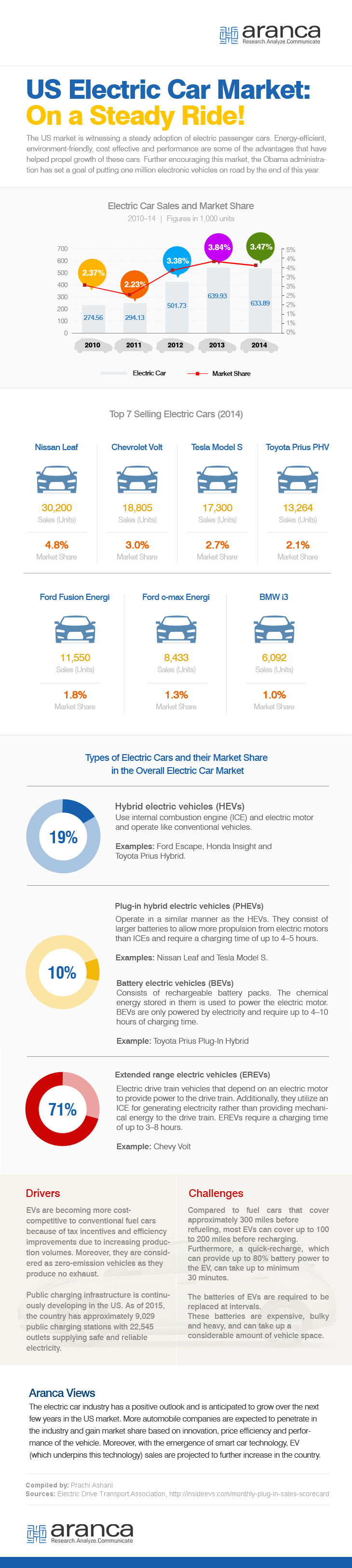 US Electric Car Market