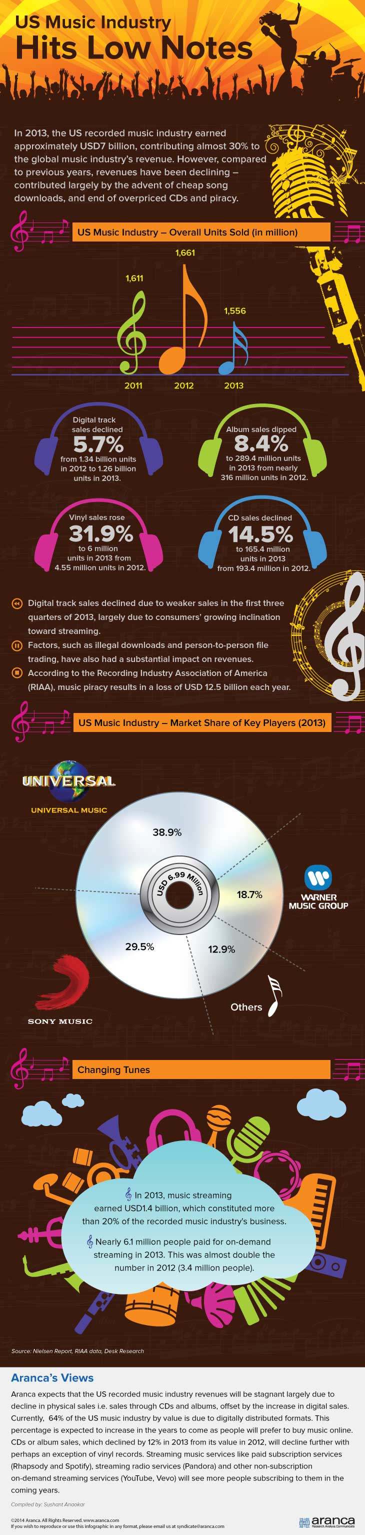 US Music Industry Analysis