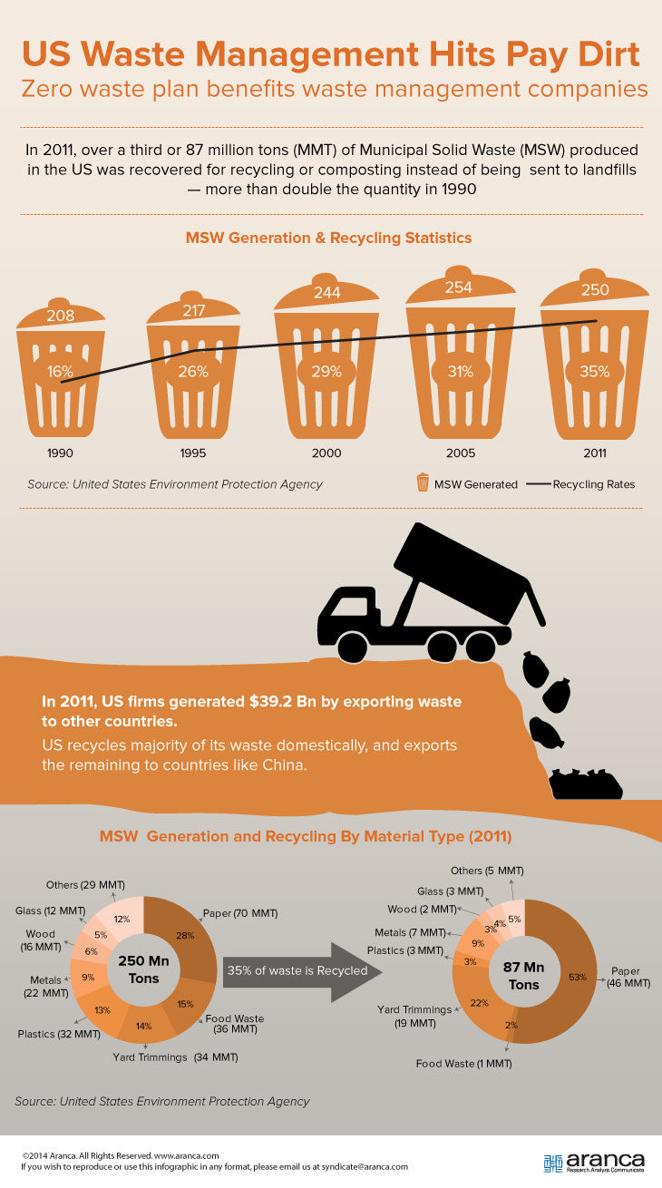 US Waste Management Market Research