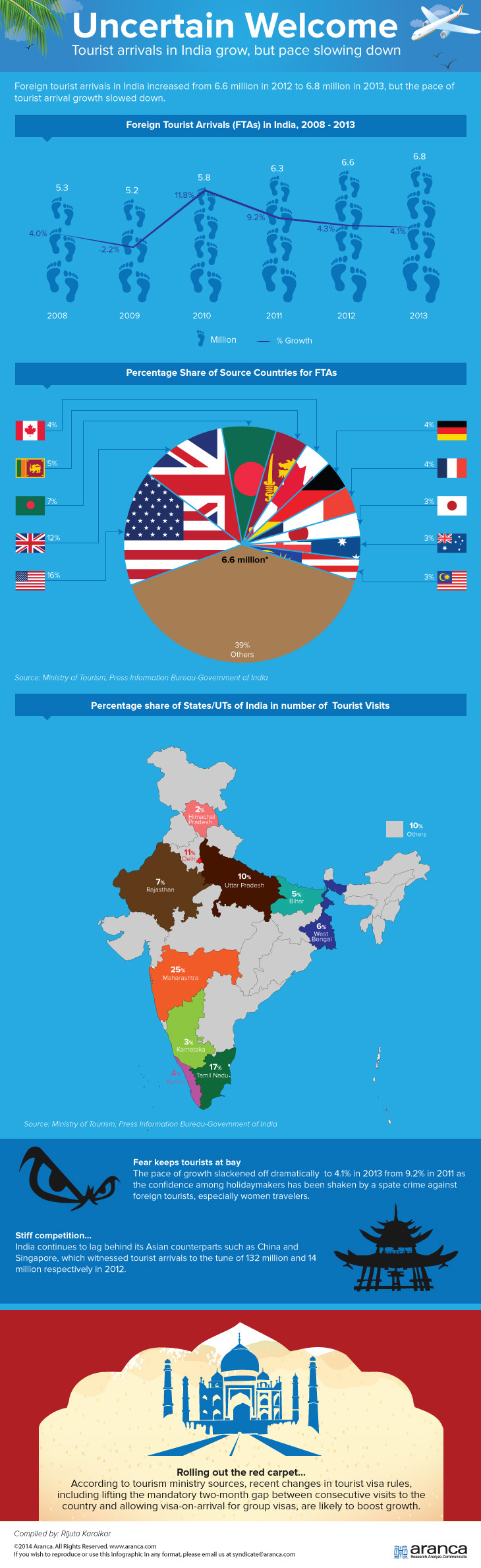Indian Tourism Industry