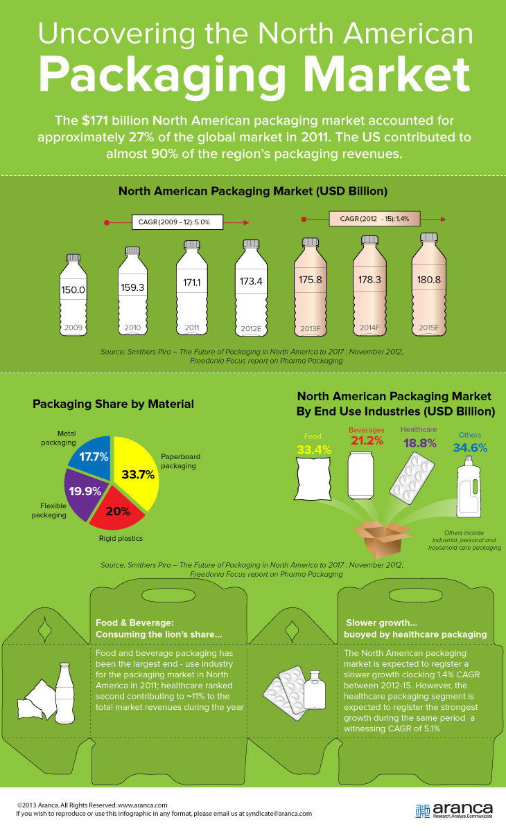 North American Packaging Market