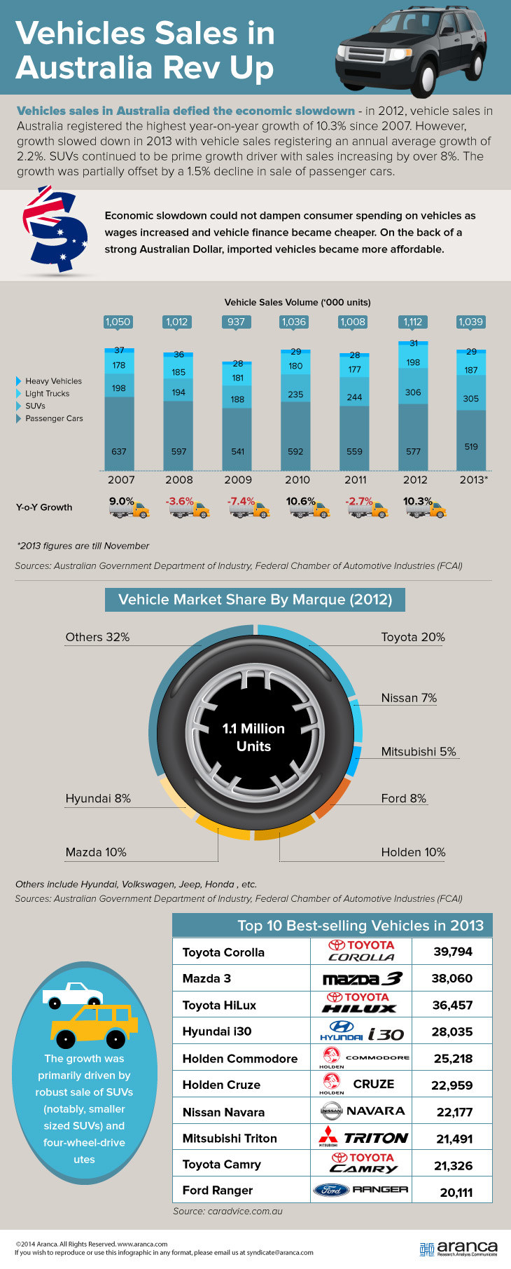 Vehicles Sales in Australia