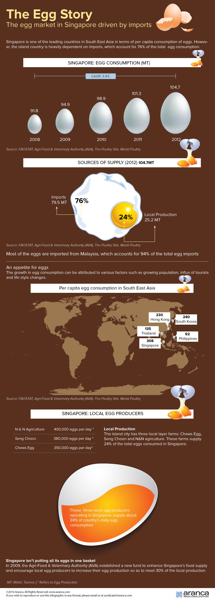 Singapore Egg Imports