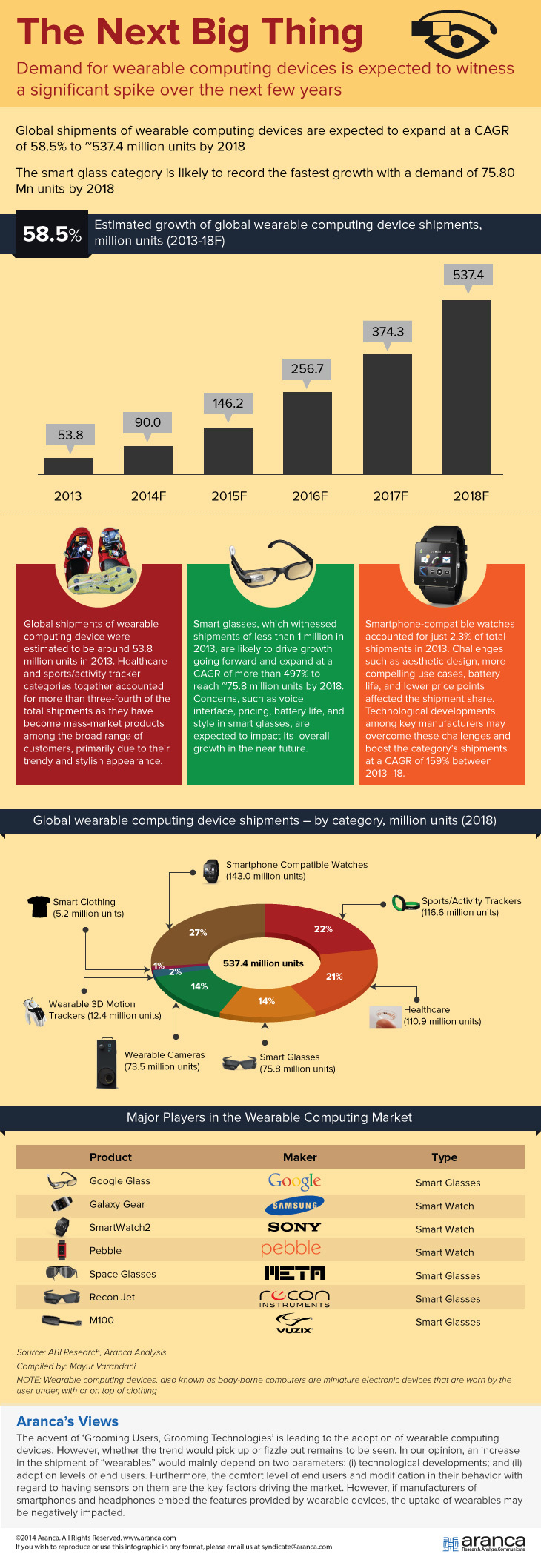 Wearable Computing Device Market