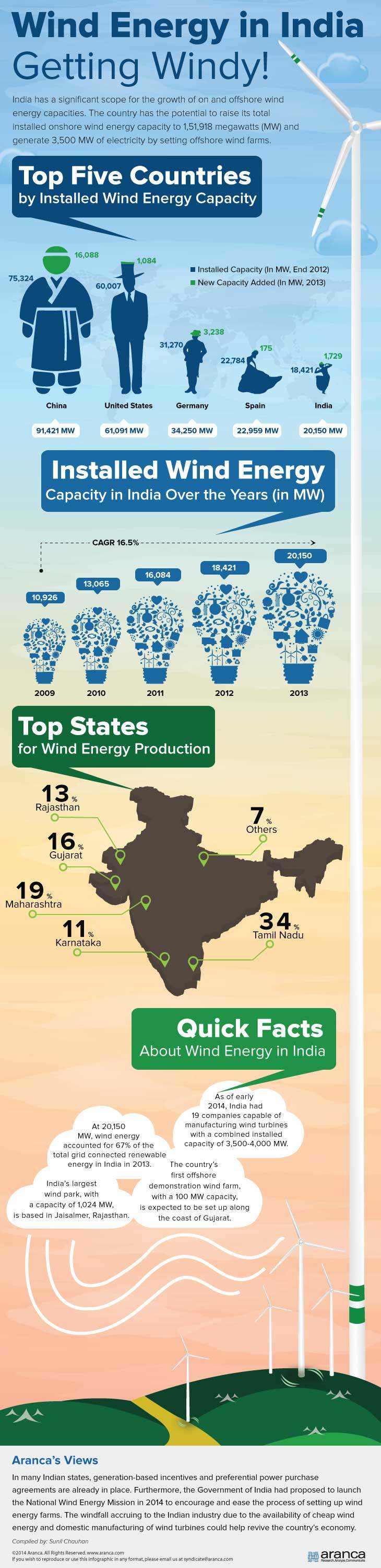 Wind Energy Market in India
