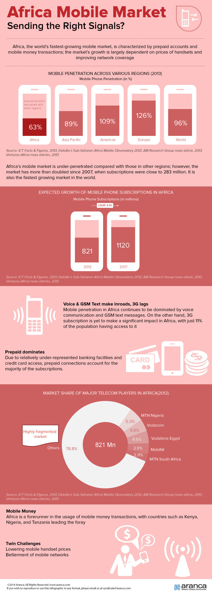 Africa Mobile Market