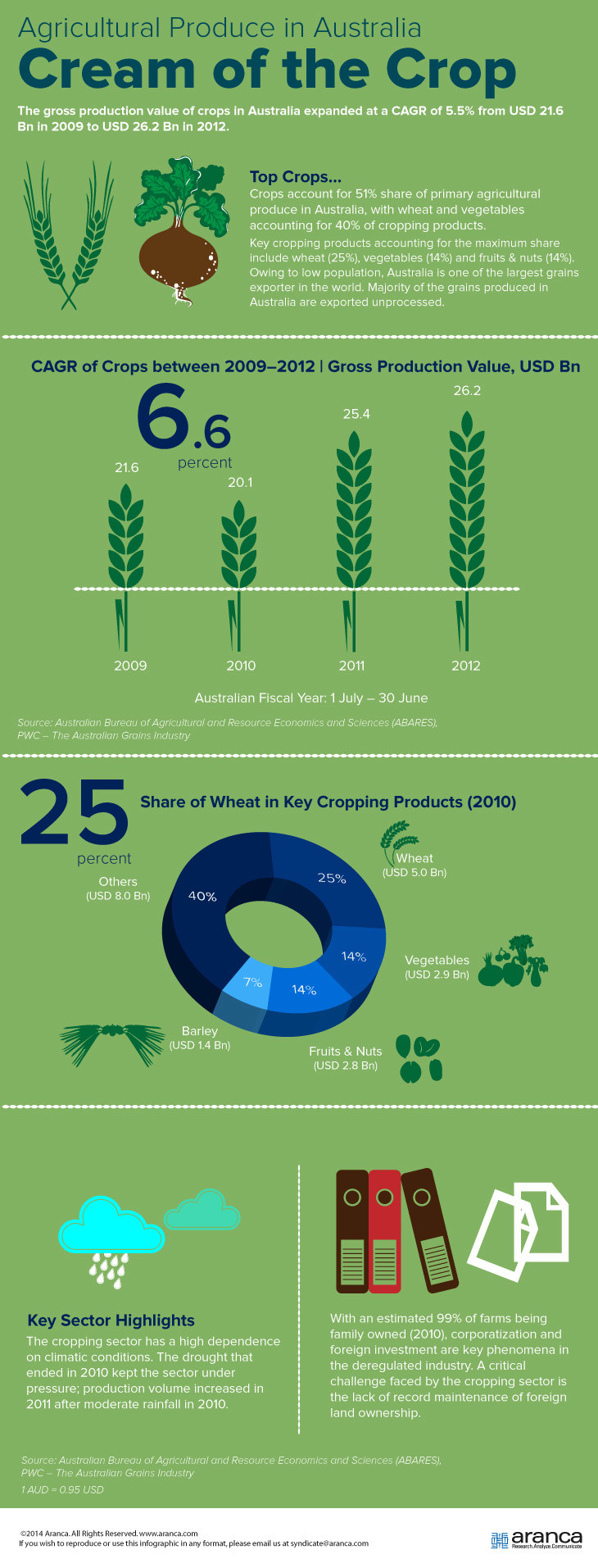 agricultural produce in australia