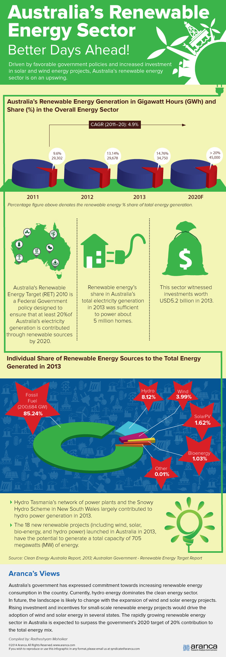 Australia Renewable Energy
