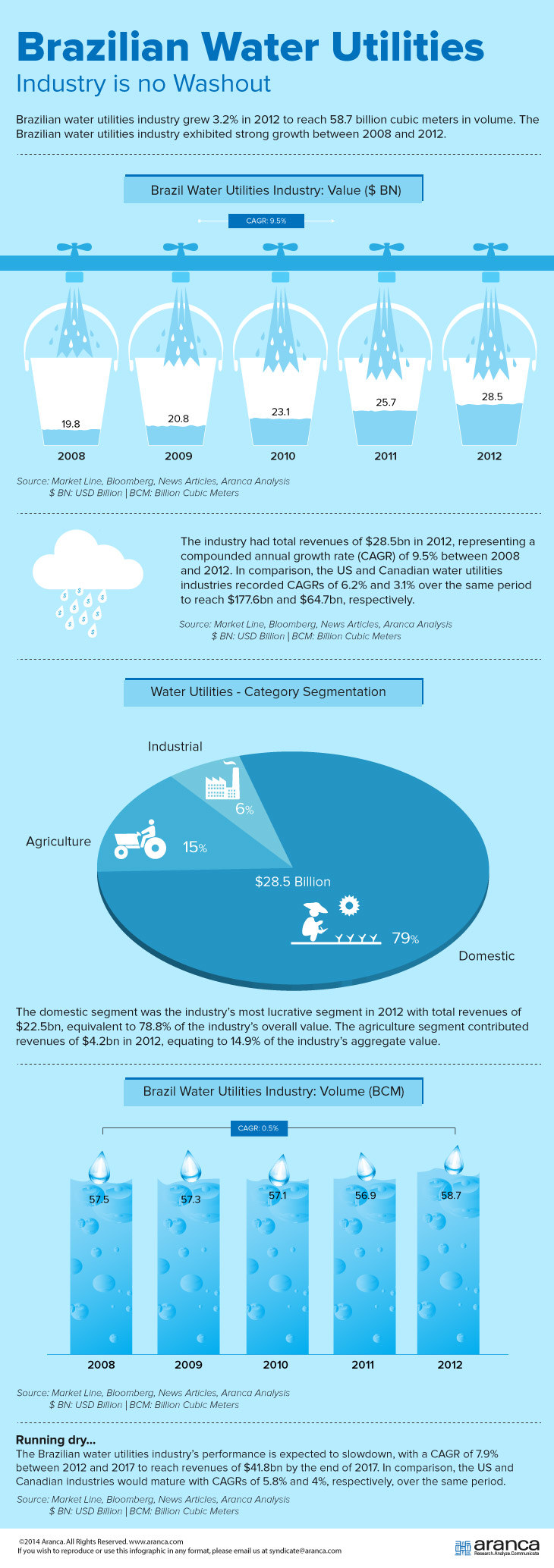Brazil Water Utilities