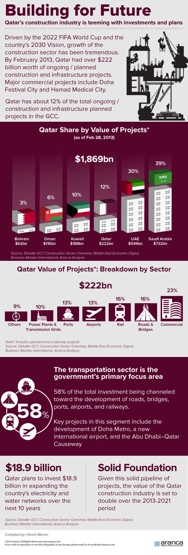 Qatar's Construction Industry