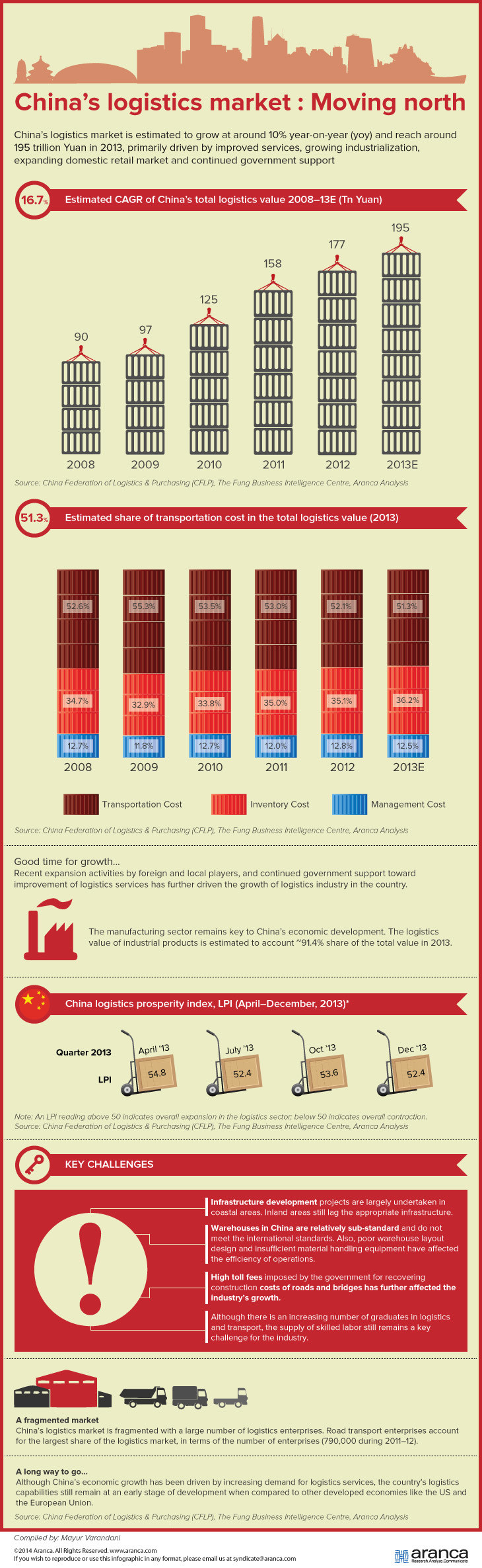 China Logistics