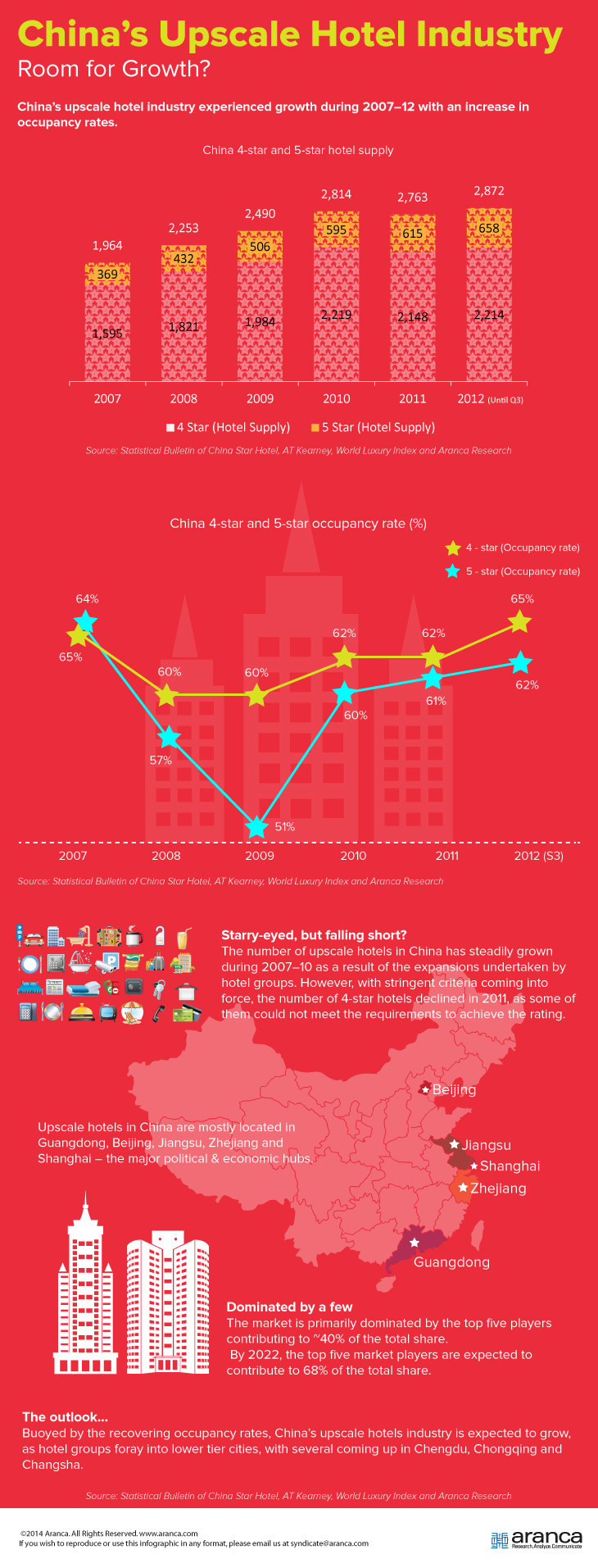 China Hotel Industry