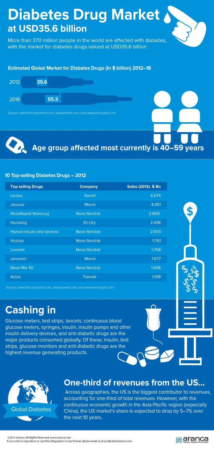 Diabetes Drug Market